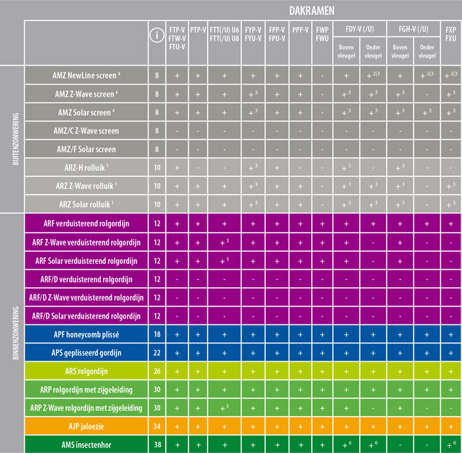 Schema welke zonwering past op welk FAKRO dakraam